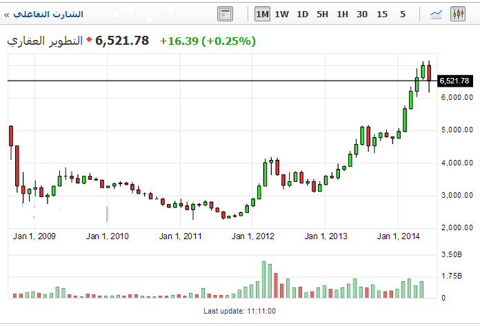 بالرسم البياني لمؤشر القطاع العقاري بالرسم البياني لمؤشر القطاع العقاري